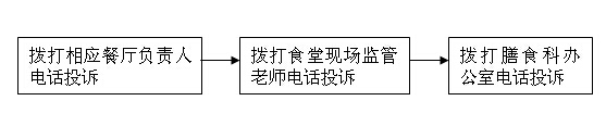 电话投诉流程图.jpg 电话投诉流程图.jpg